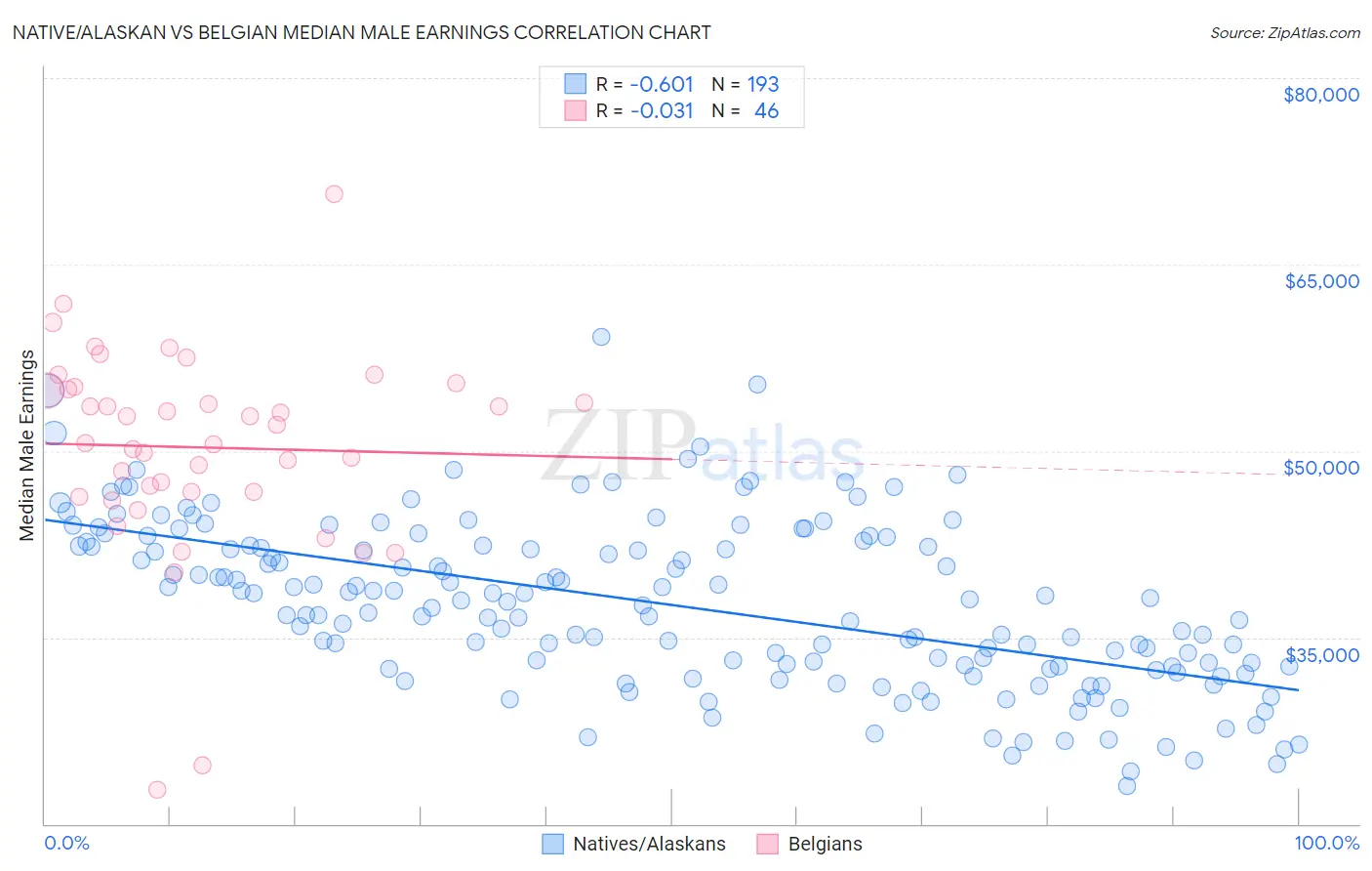 Native/Alaskan vs Belgian Median Male Earnings