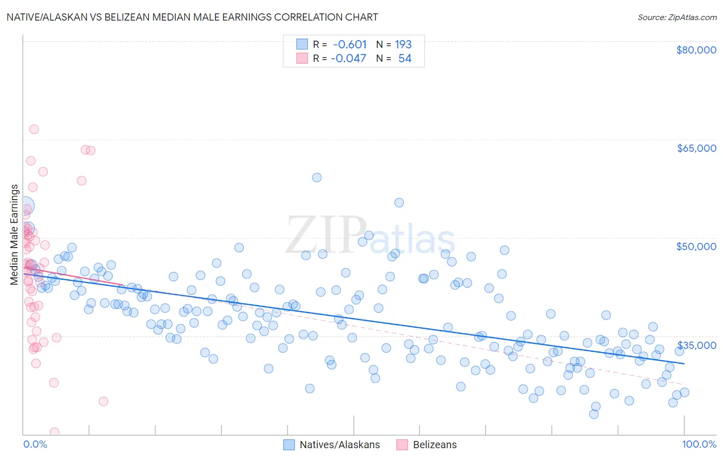 Native/Alaskan vs Belizean Median Male Earnings