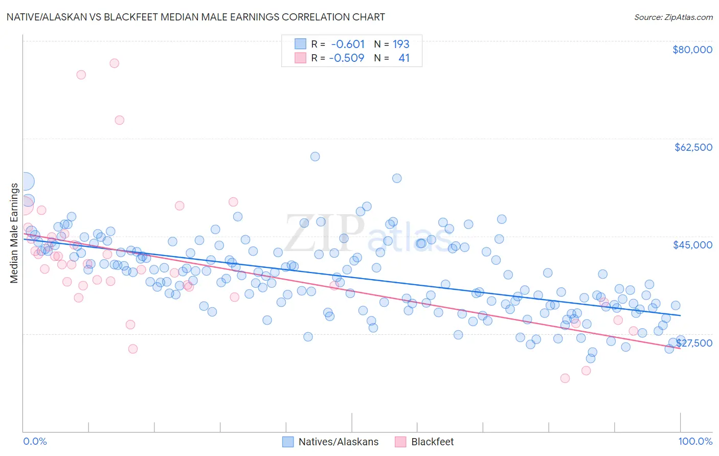 Native/Alaskan vs Blackfeet Median Male Earnings