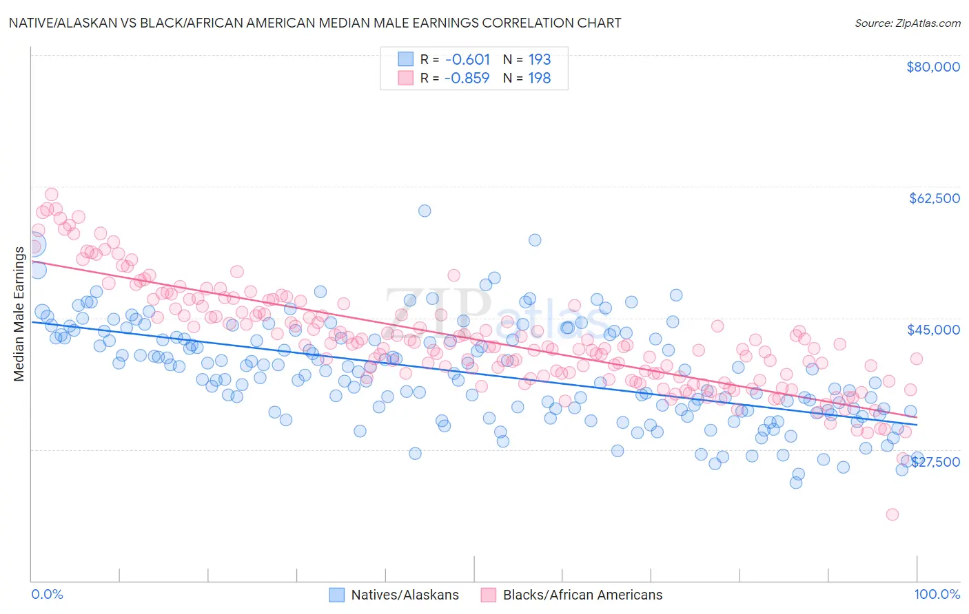 Native/Alaskan vs Black/African American Median Male Earnings