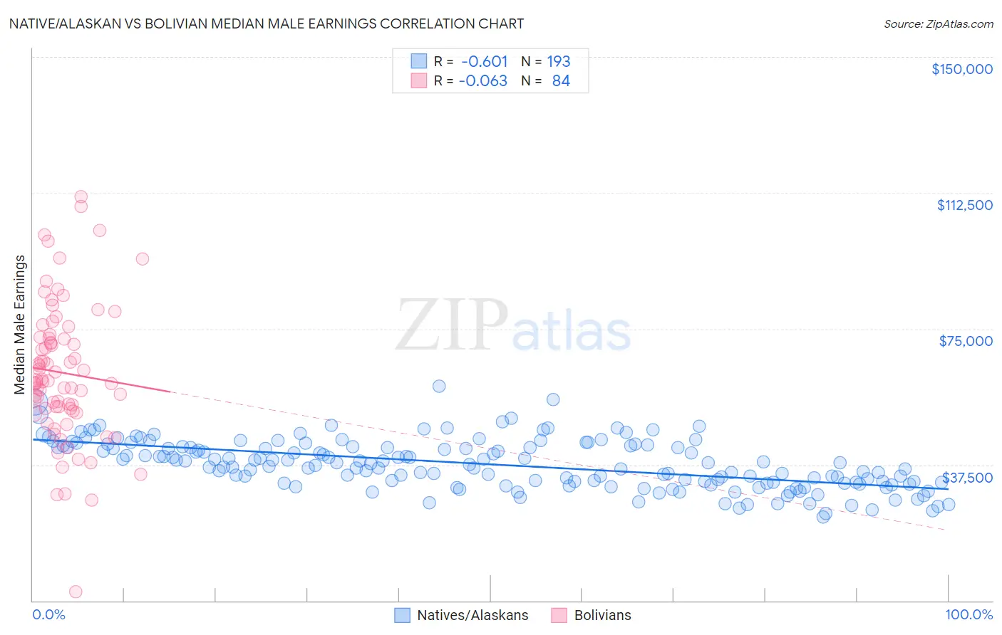Native/Alaskan vs Bolivian Median Male Earnings