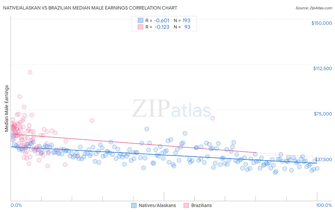 Native/Alaskan vs Brazilian Median Male Earnings