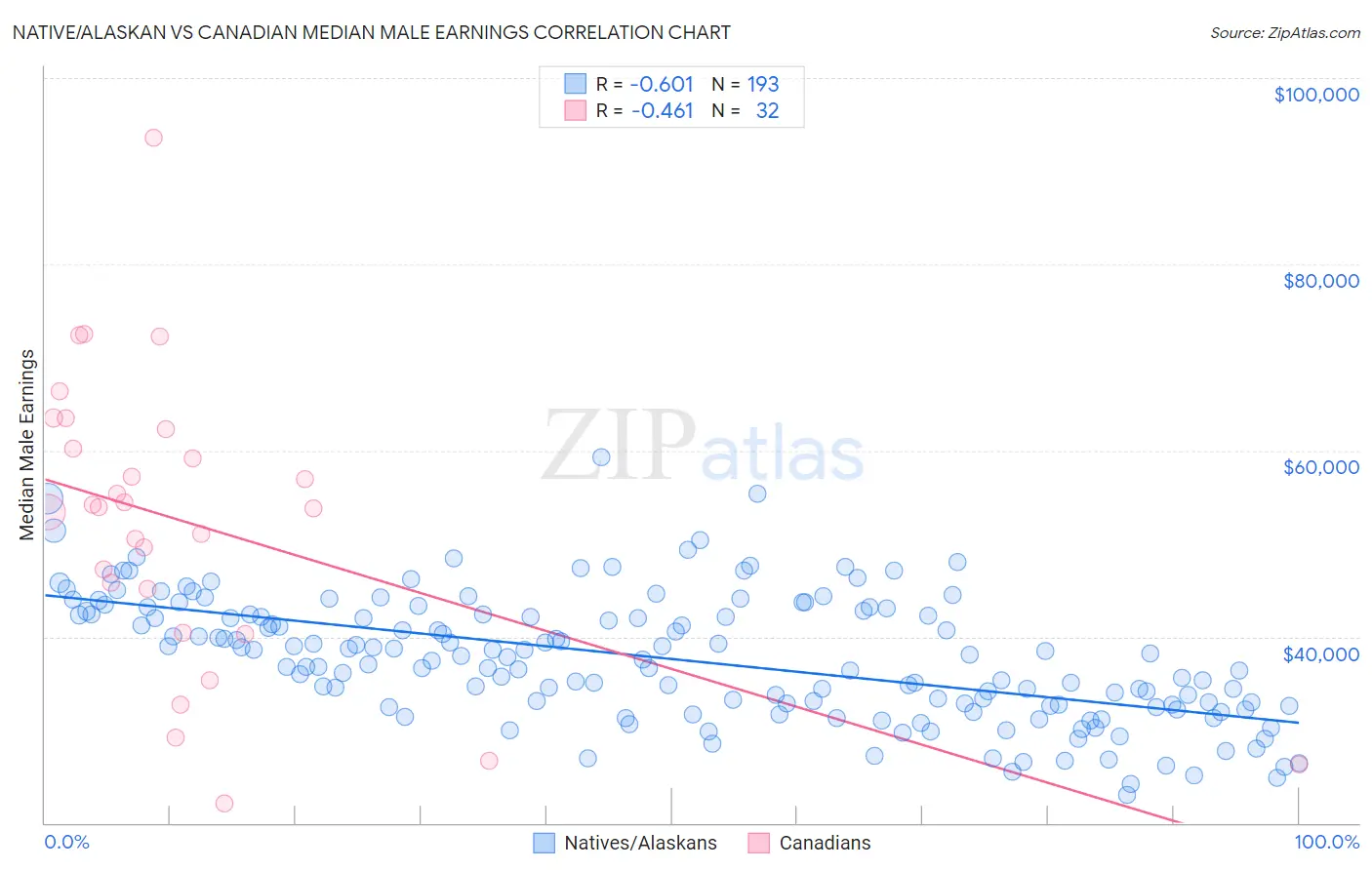 Native/Alaskan vs Canadian Median Male Earnings