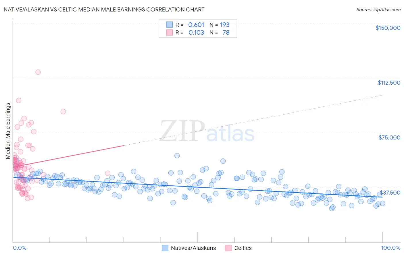 Native/Alaskan vs Celtic Median Male Earnings