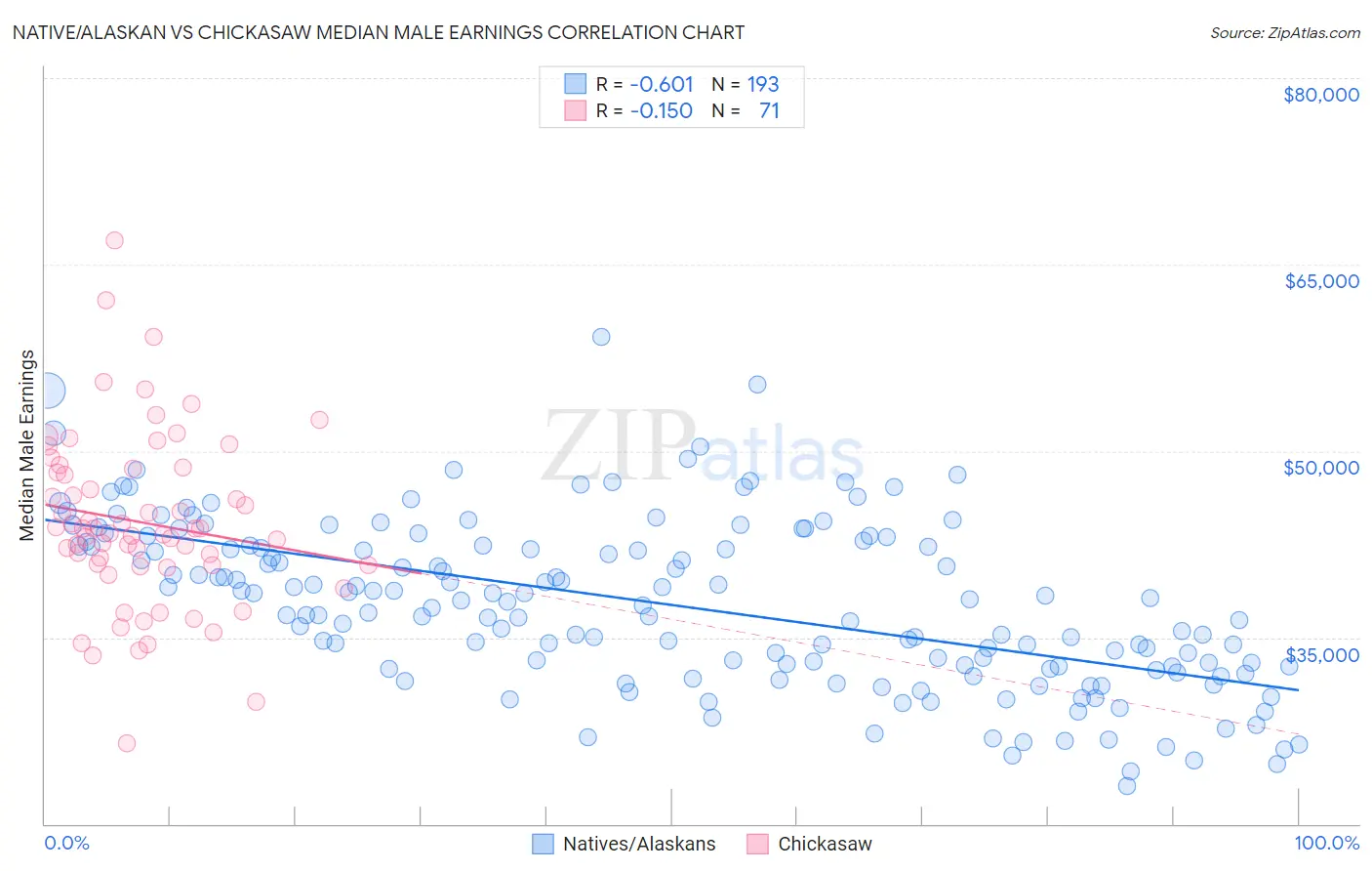 Native/Alaskan vs Chickasaw Median Male Earnings