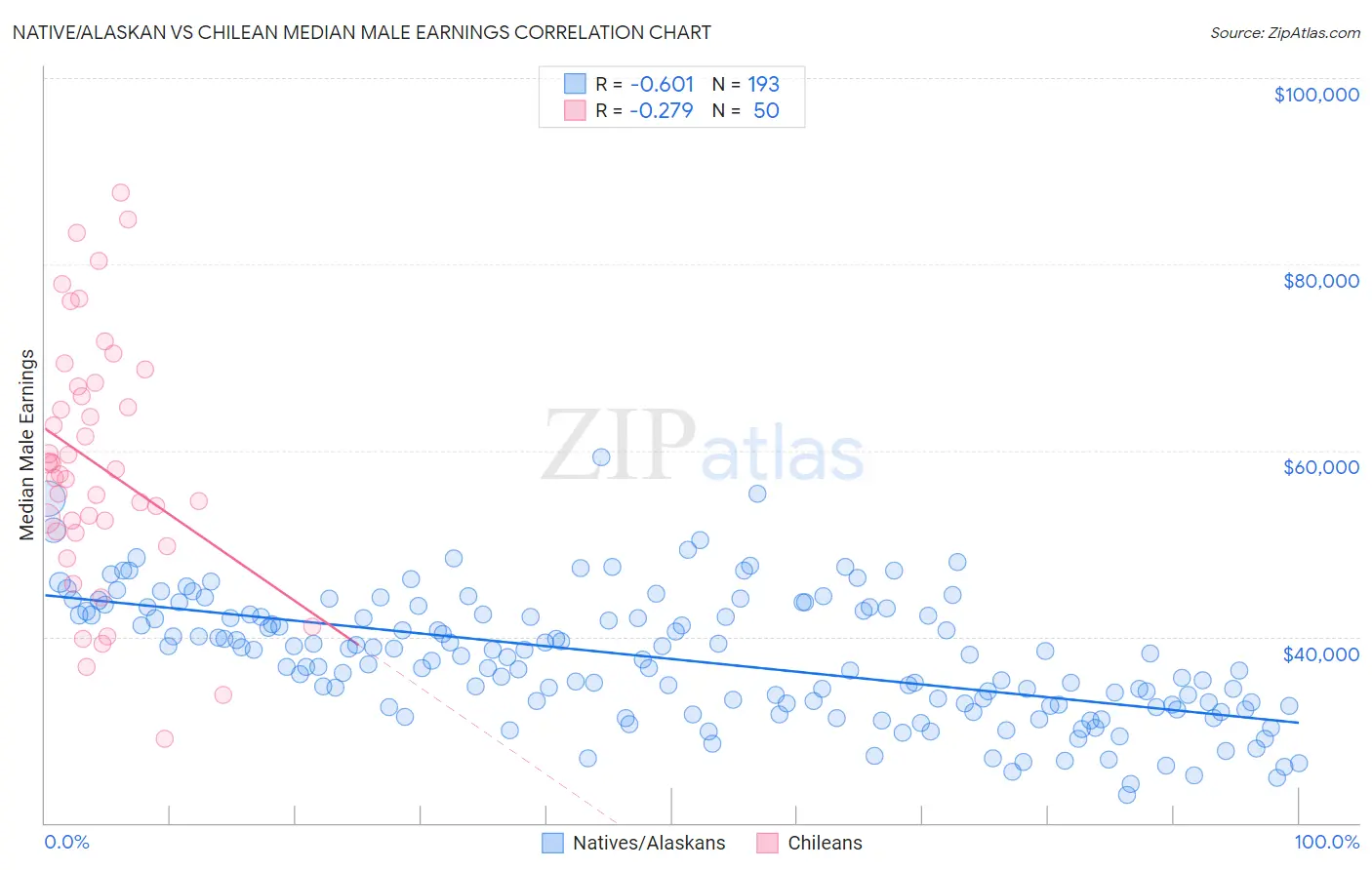 Native/Alaskan vs Chilean Median Male Earnings