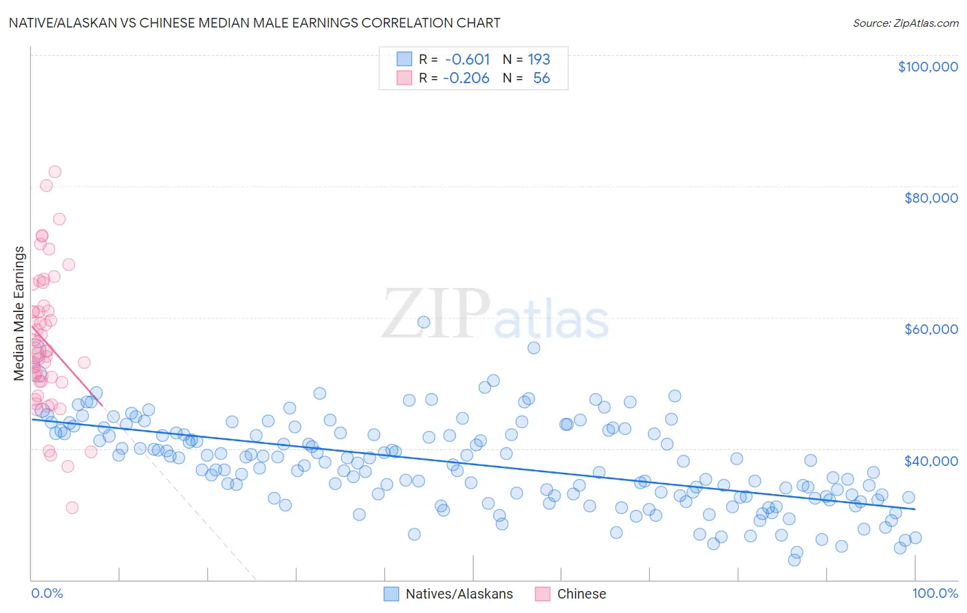 Native/Alaskan vs Chinese Median Male Earnings