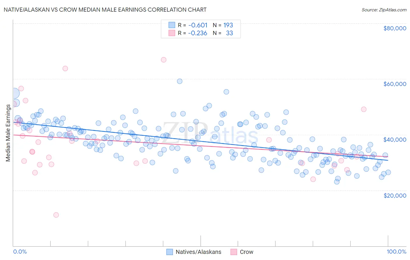 Native/Alaskan vs Crow Median Male Earnings