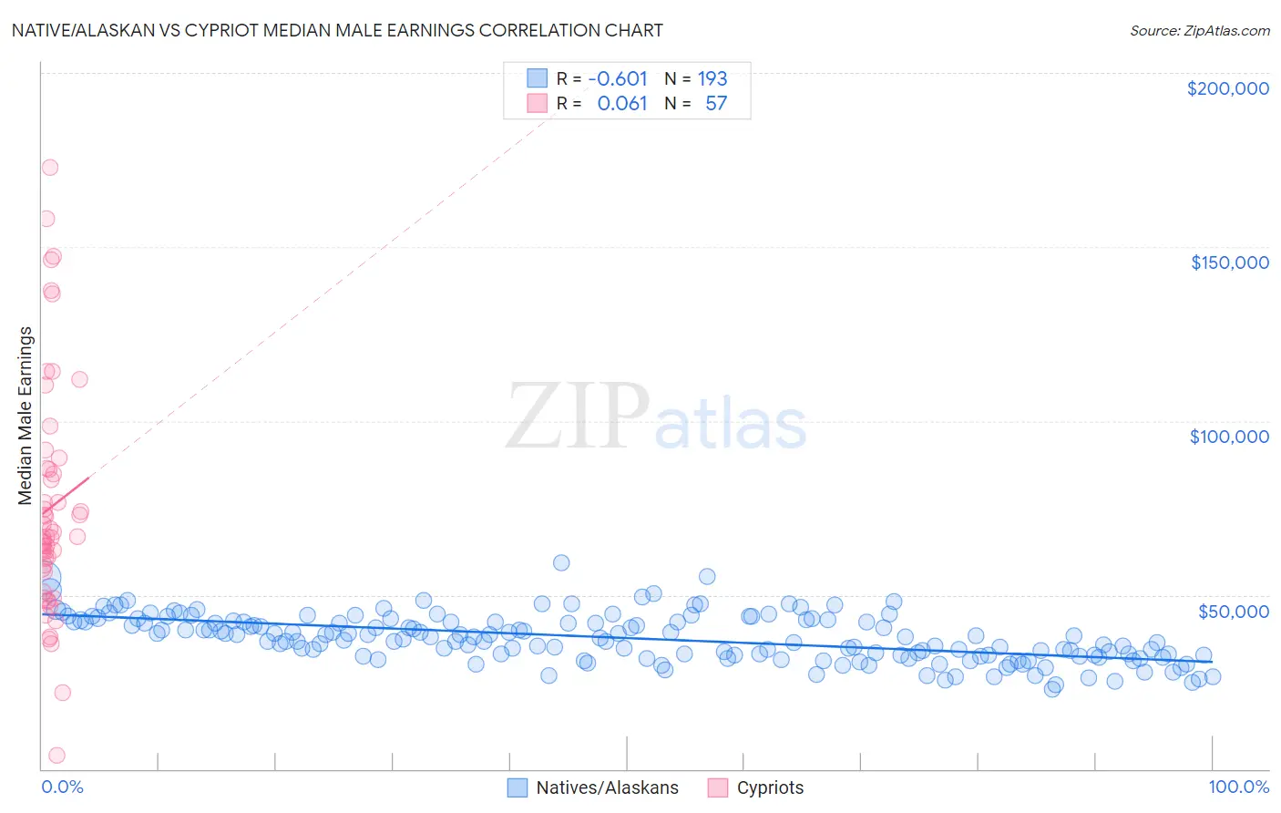 Native/Alaskan vs Cypriot Median Male Earnings