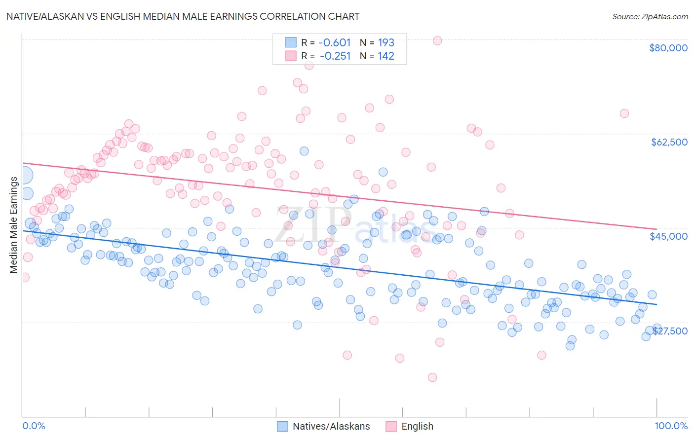 Native/Alaskan vs English Median Male Earnings