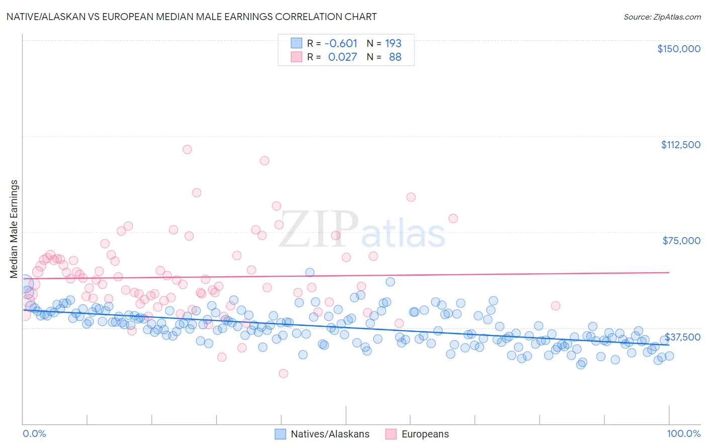 Native/Alaskan vs European Median Male Earnings