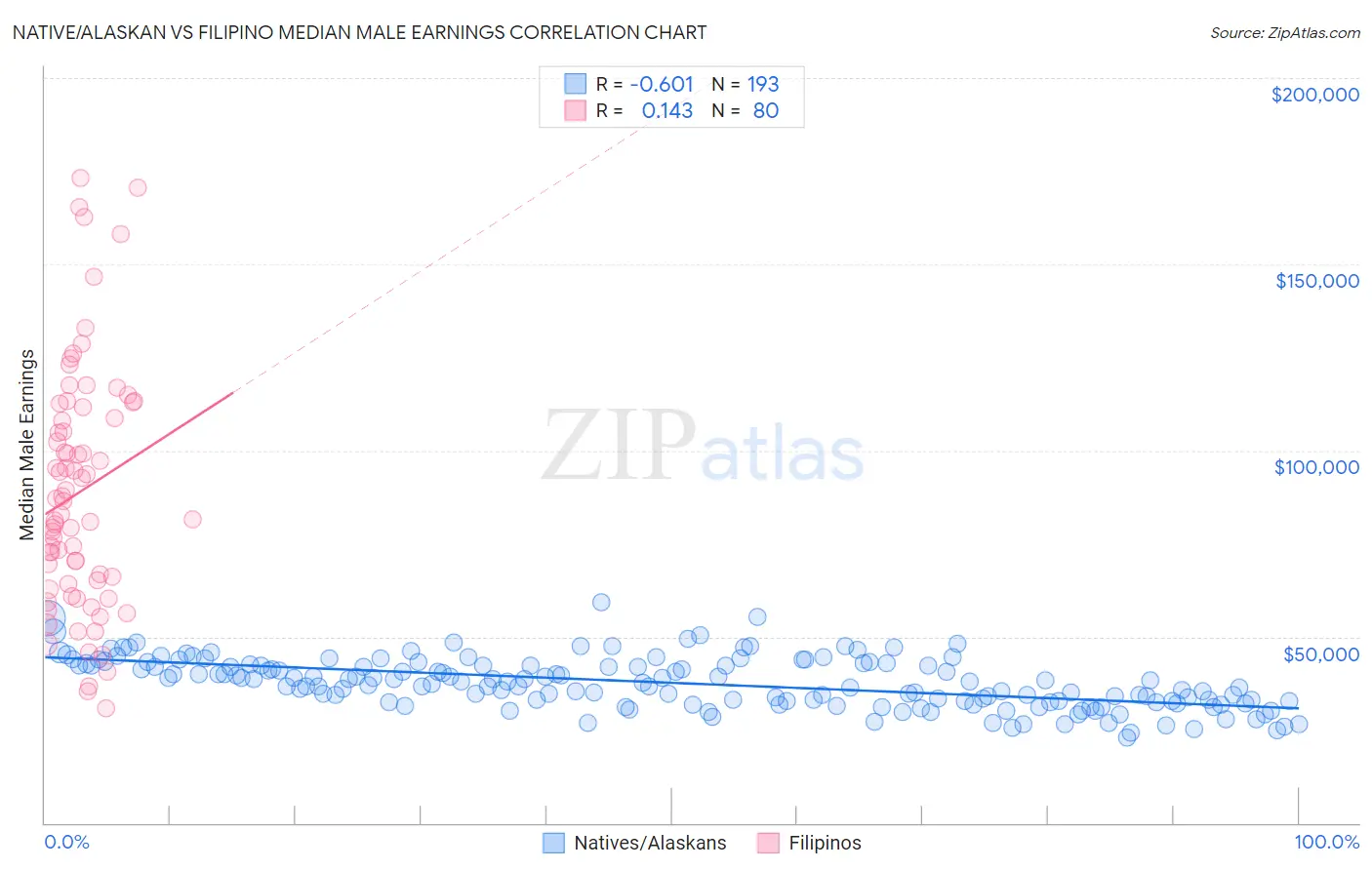Native/Alaskan vs Filipino Median Male Earnings