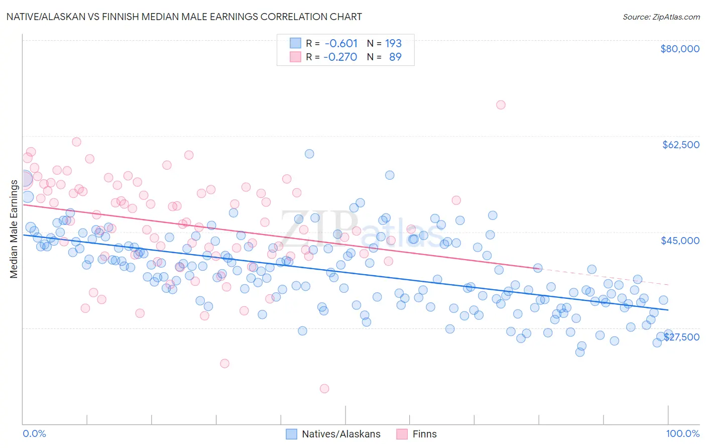 Native/Alaskan vs Finnish Median Male Earnings