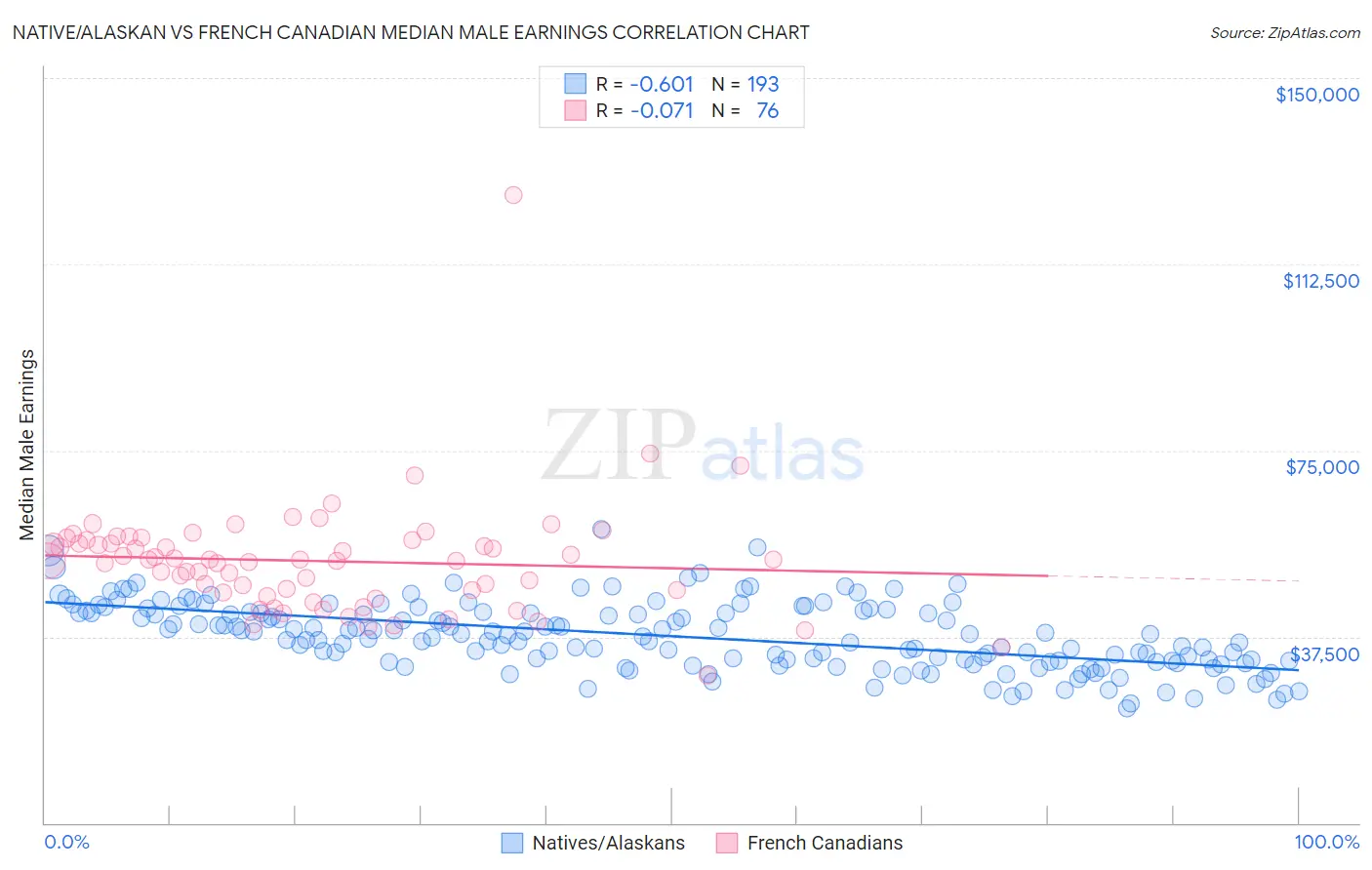 Native/Alaskan vs French Canadian Median Male Earnings