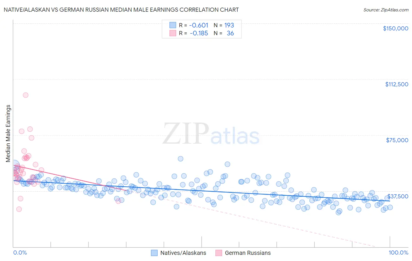 Native/Alaskan vs German Russian Median Male Earnings