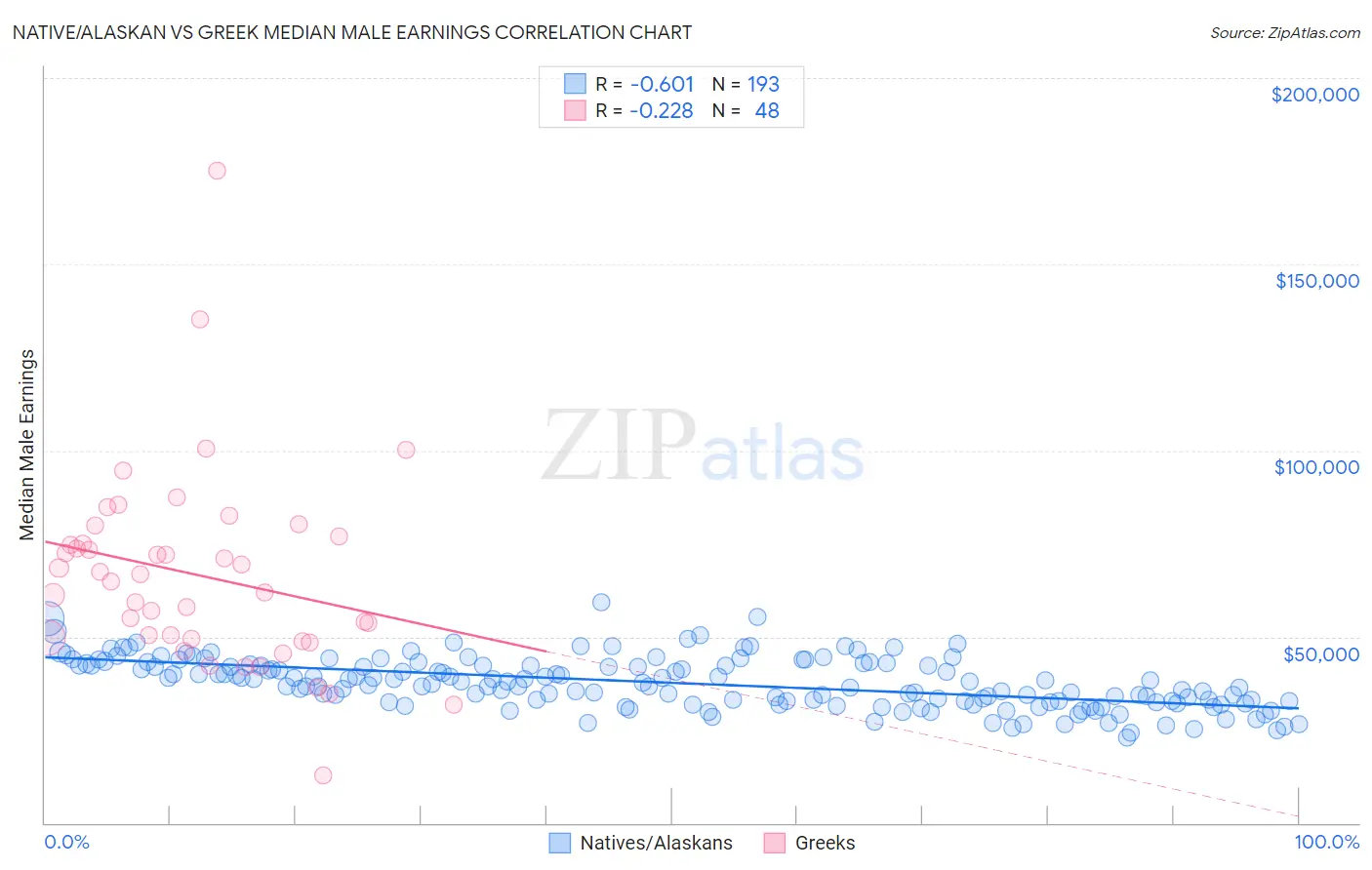 Native/Alaskan vs Greek Median Male Earnings