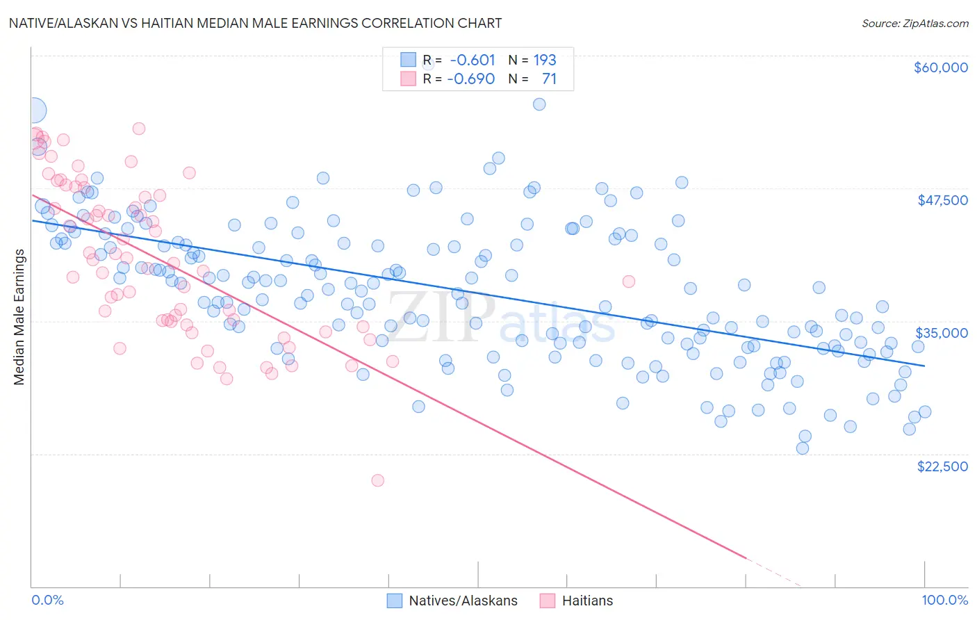 Native/Alaskan vs Haitian Median Male Earnings
