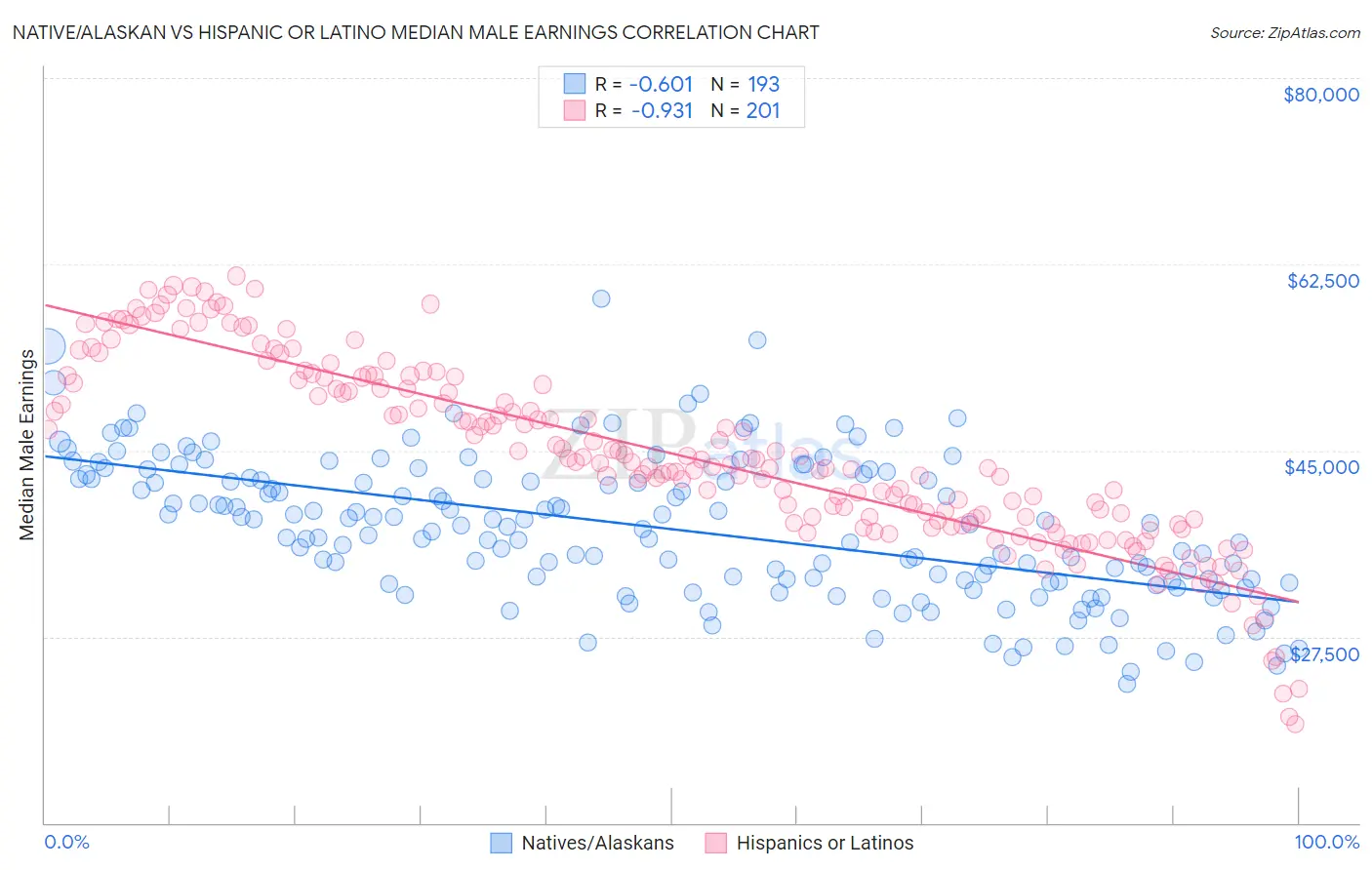 Native/Alaskan vs Hispanic or Latino Median Male Earnings