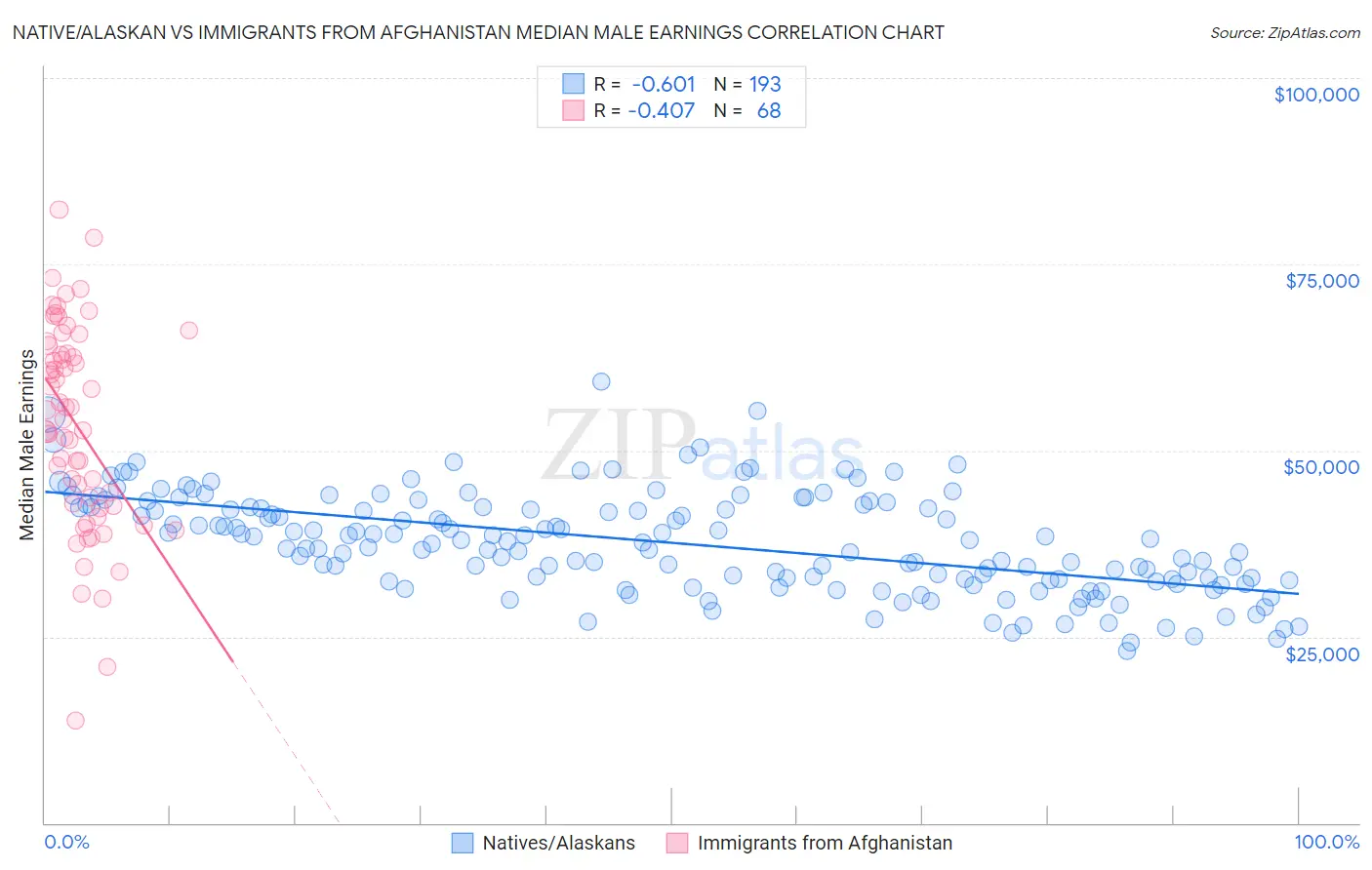 Native/Alaskan vs Immigrants from Afghanistan Median Male Earnings