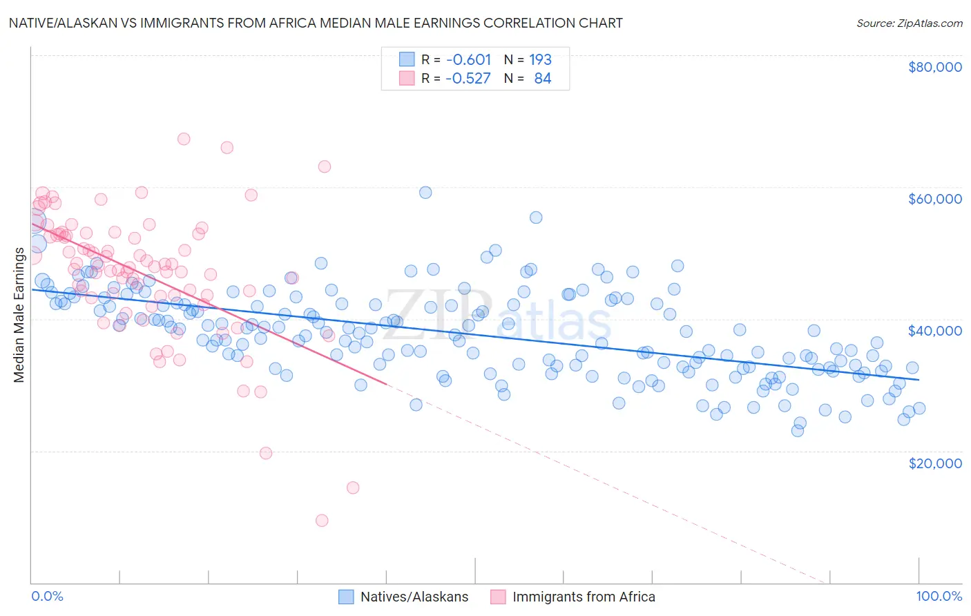 Native/Alaskan vs Immigrants from Africa Median Male Earnings