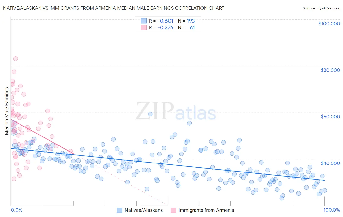 Native/Alaskan vs Immigrants from Armenia Median Male Earnings