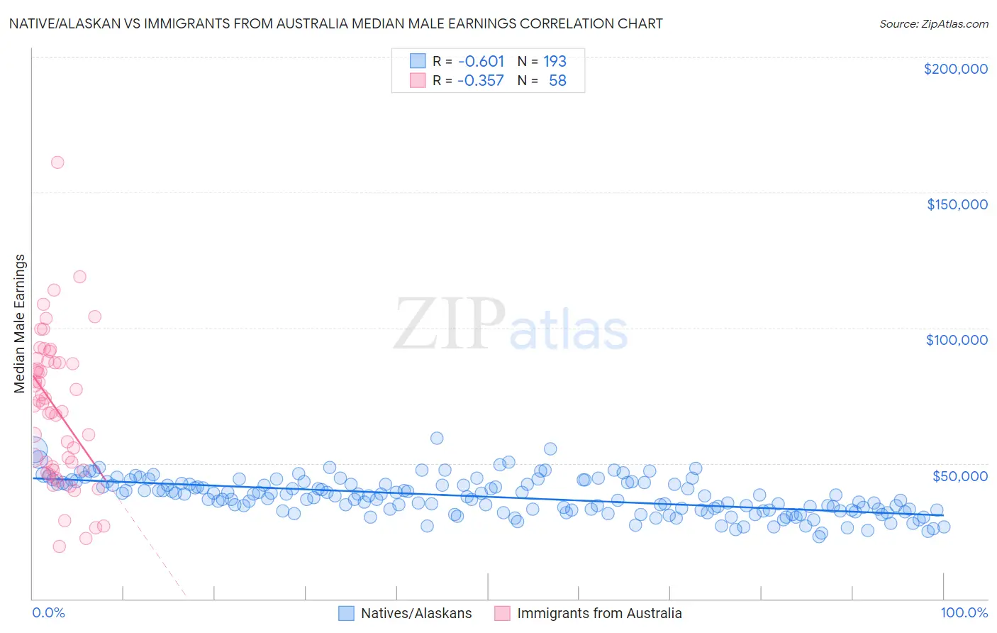 Native/Alaskan vs Immigrants from Australia Median Male Earnings