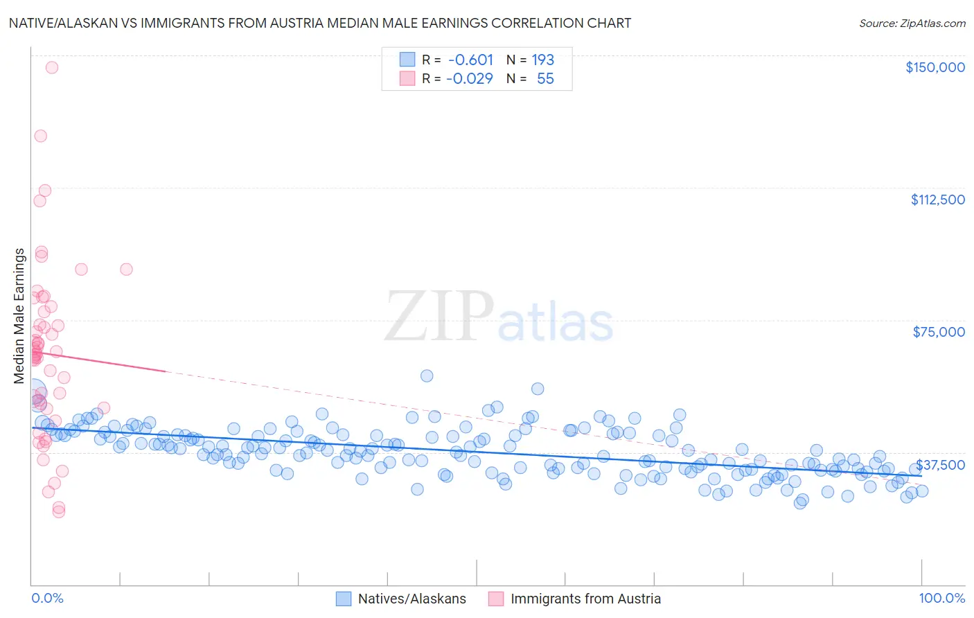 Native/Alaskan vs Immigrants from Austria Median Male Earnings