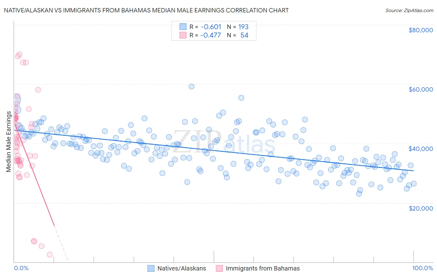 Native/Alaskan vs Immigrants from Bahamas Median Male Earnings