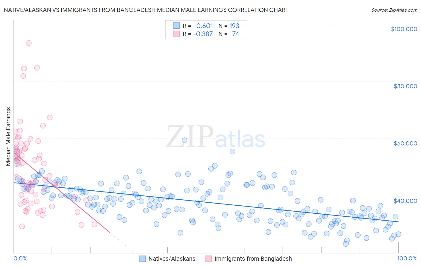 Native/Alaskan vs Immigrants from Bangladesh Median Male Earnings