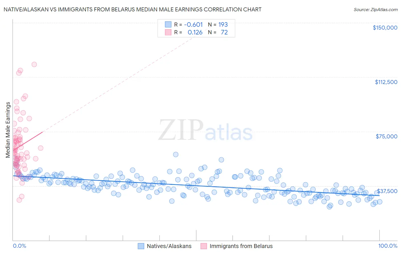 Native/Alaskan vs Immigrants from Belarus Median Male Earnings