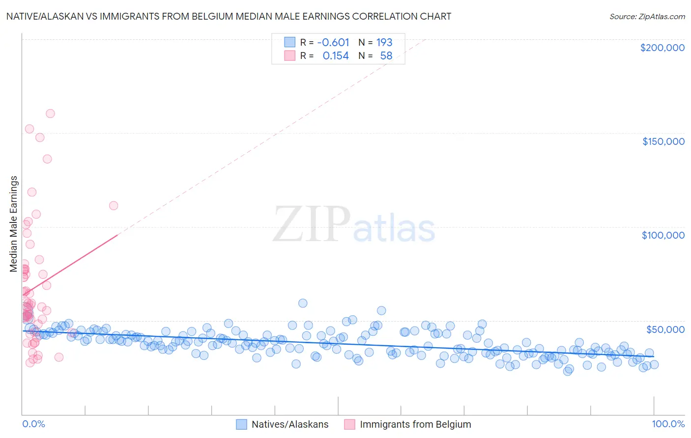 Native/Alaskan vs Immigrants from Belgium Median Male Earnings