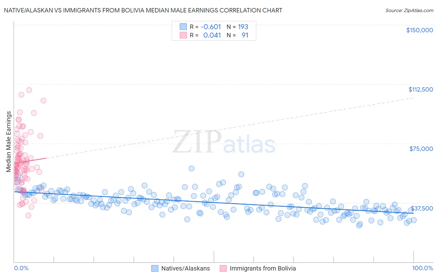 Native/Alaskan vs Immigrants from Bolivia Median Male Earnings