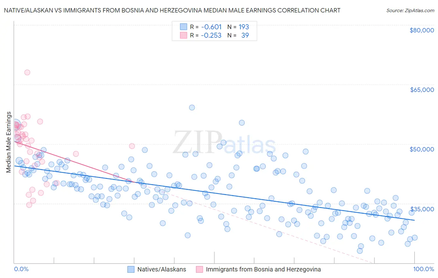 Native/Alaskan vs Immigrants from Bosnia and Herzegovina Median Male Earnings