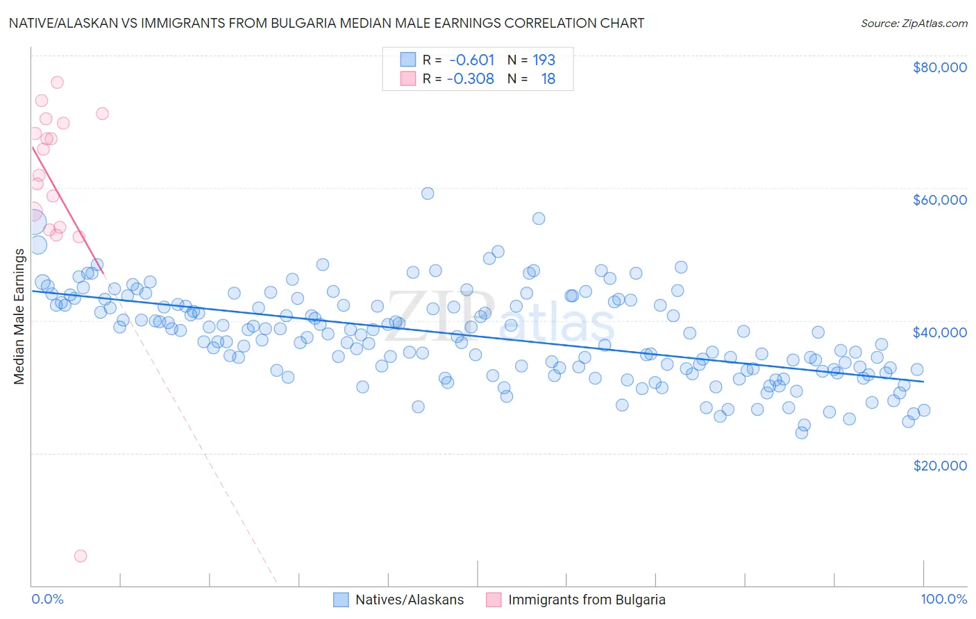 Native/Alaskan vs Immigrants from Bulgaria Median Male Earnings