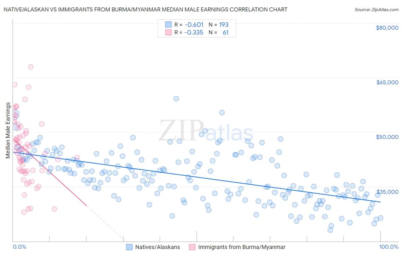 Native/Alaskan vs Immigrants from Burma/Myanmar Median Male Earnings