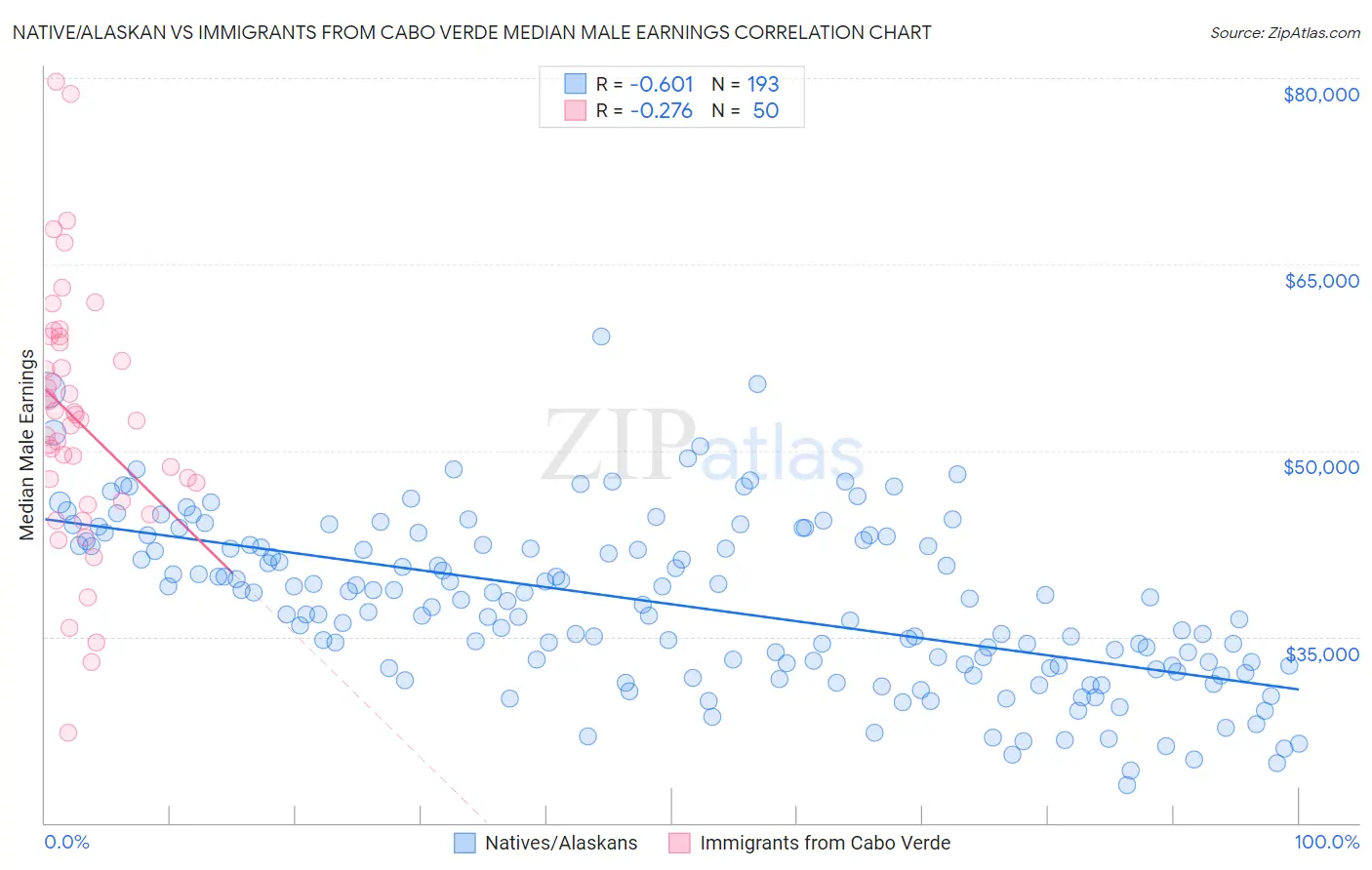 Native/Alaskan vs Immigrants from Cabo Verde Median Male Earnings