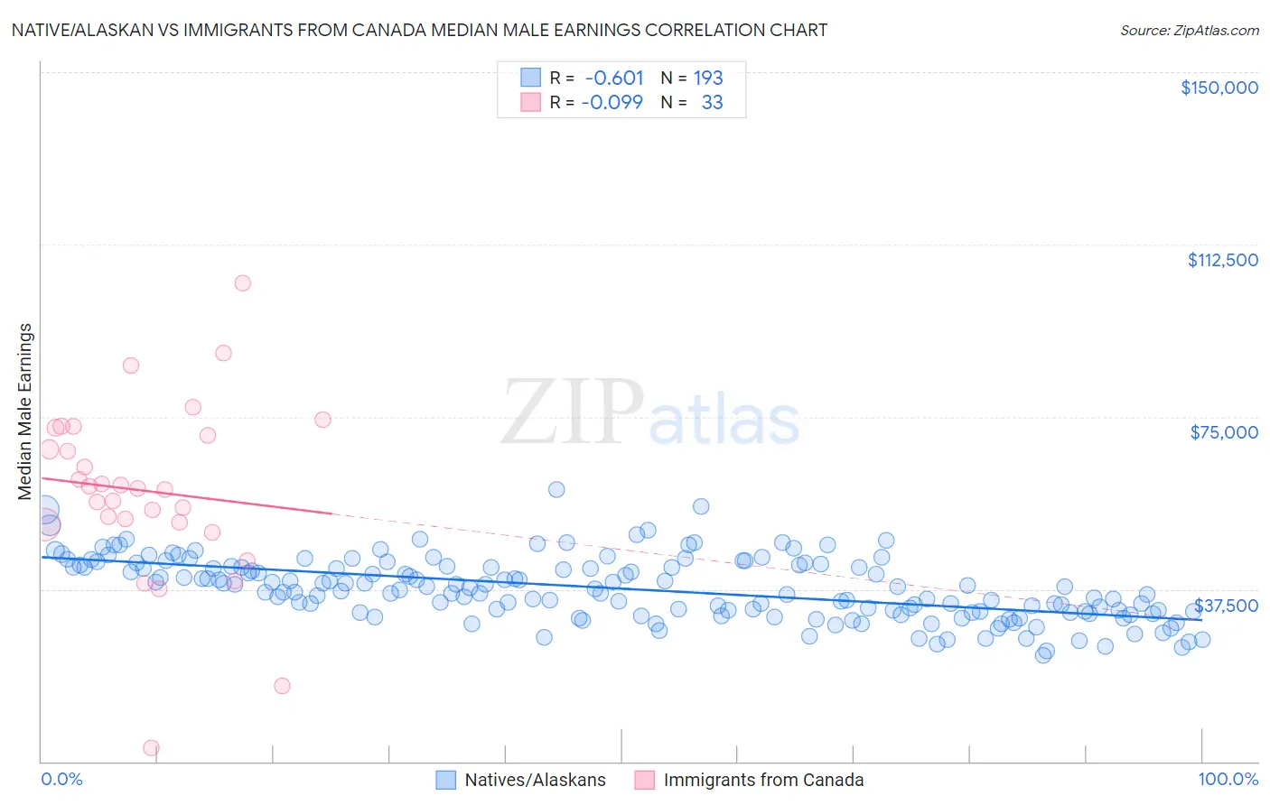 Native/Alaskan vs Immigrants from Canada Median Male Earnings