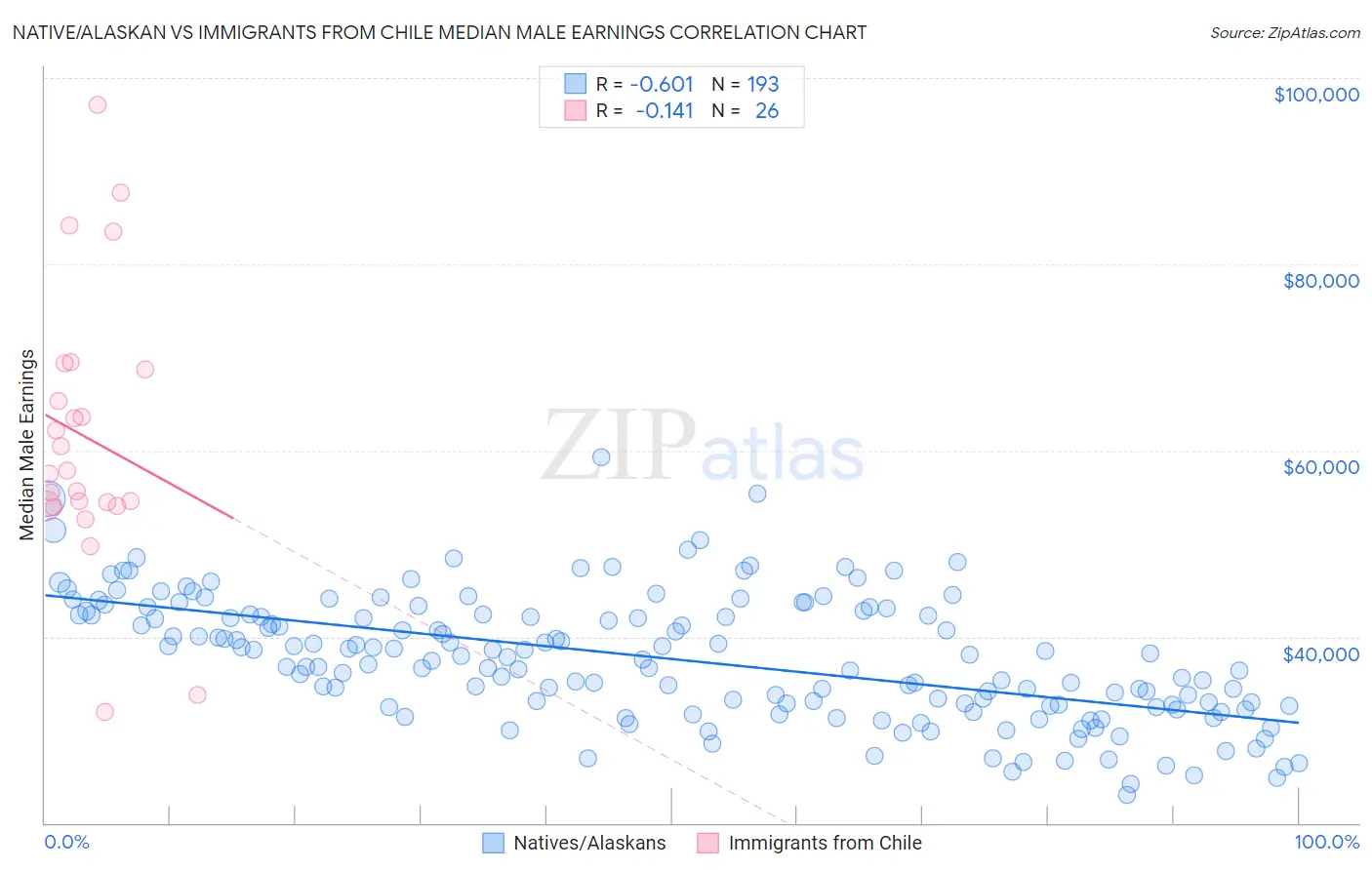 Native/Alaskan vs Immigrants from Chile Median Male Earnings