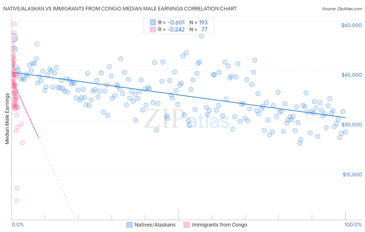Native/Alaskan vs Immigrants from Congo Median Male Earnings