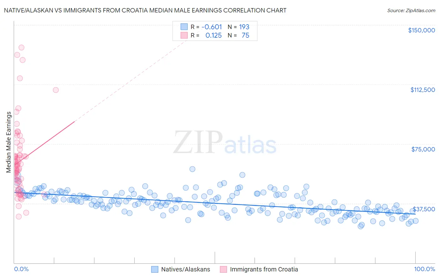 Native/Alaskan vs Immigrants from Croatia Median Male Earnings