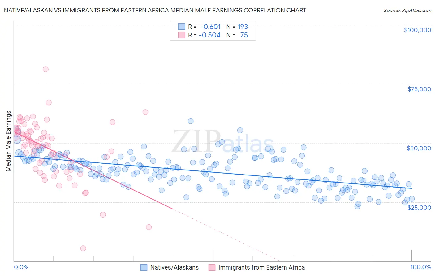 Native/Alaskan vs Immigrants from Eastern Africa Median Male Earnings
