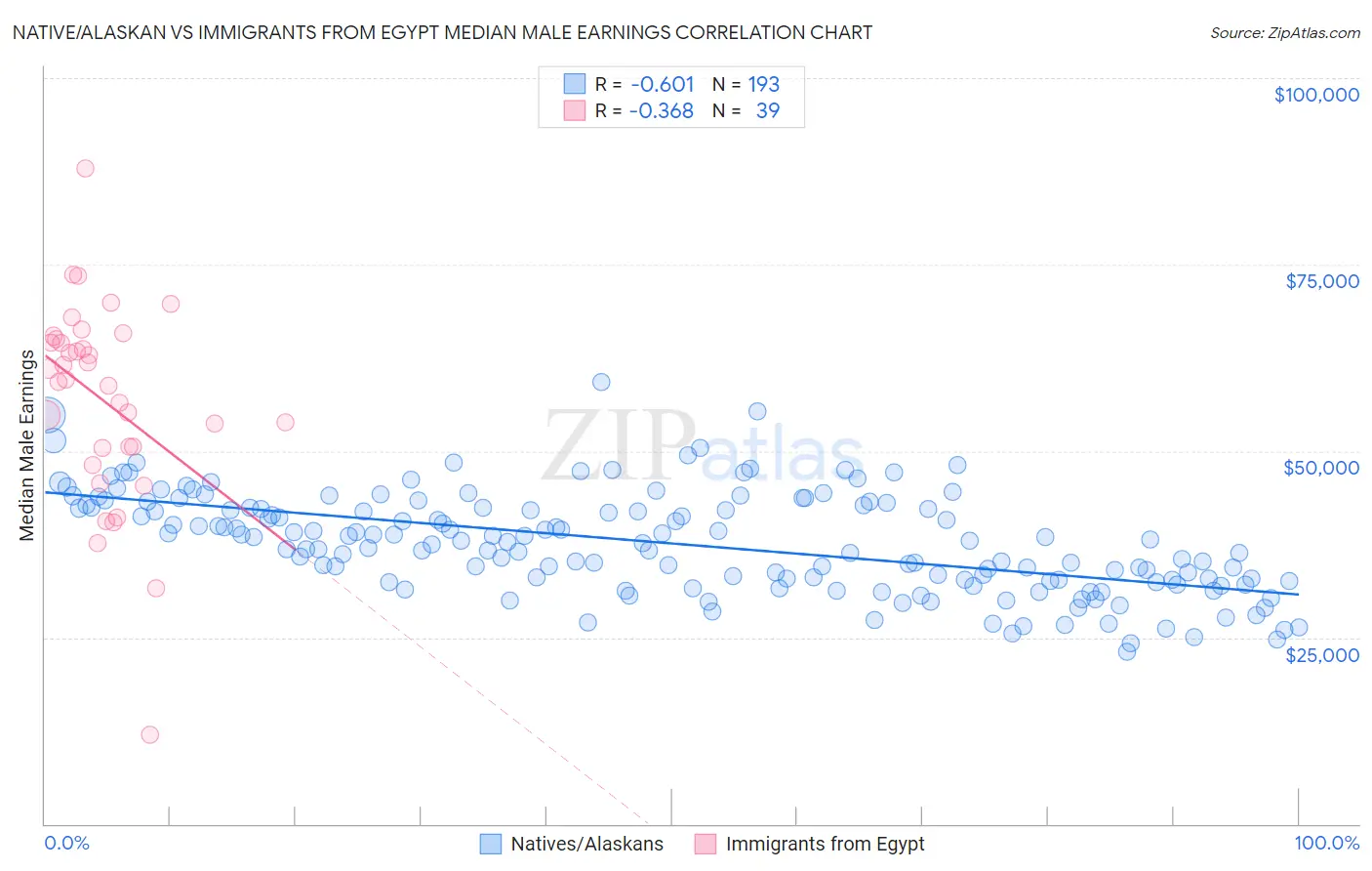 Native/Alaskan vs Immigrants from Egypt Median Male Earnings