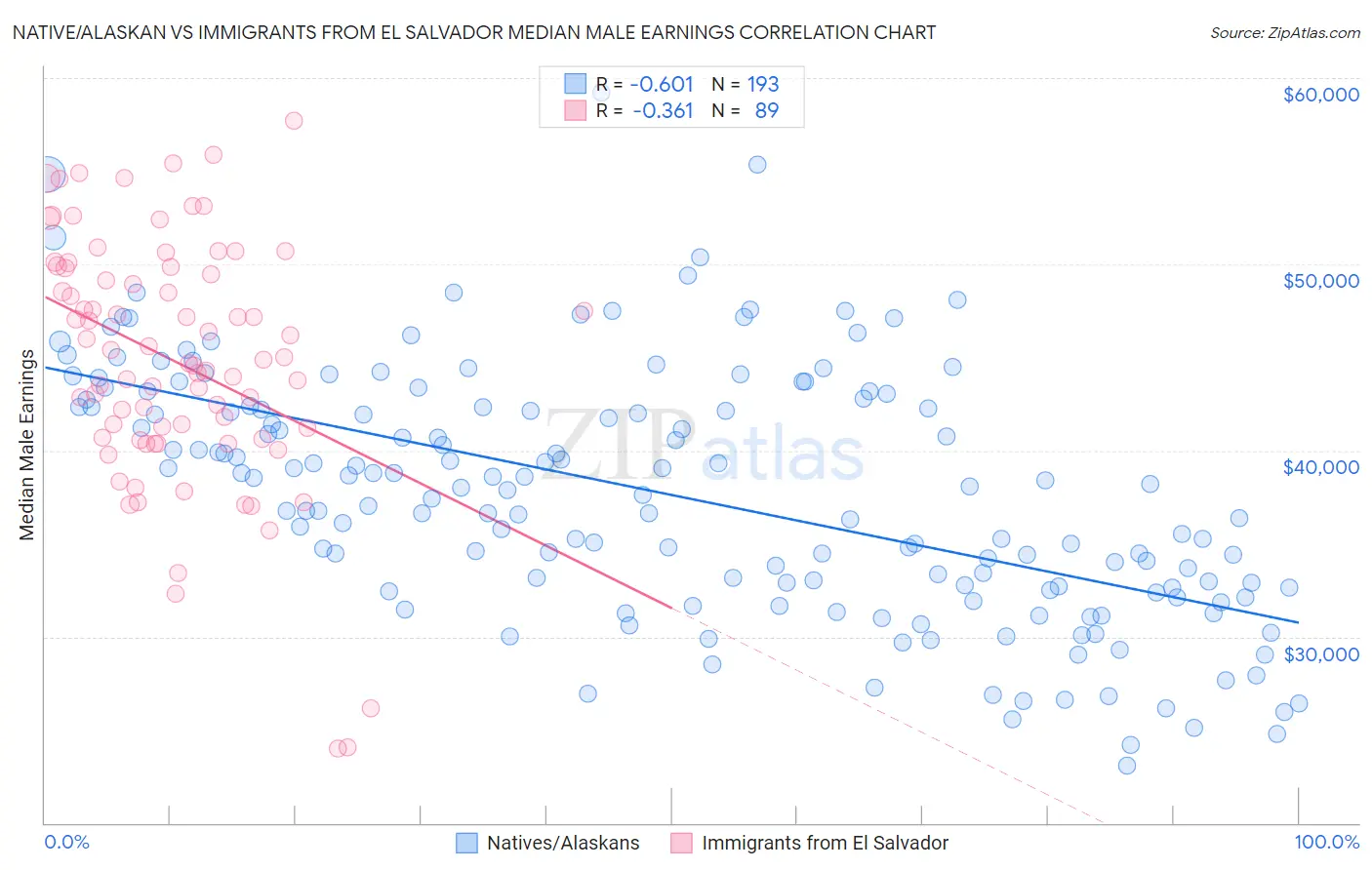 Native/Alaskan vs Immigrants from El Salvador Median Male Earnings