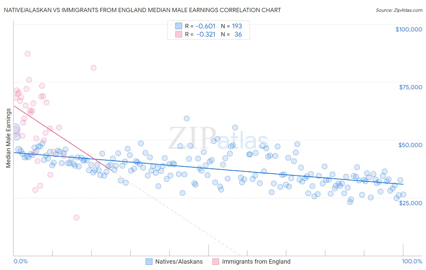 Native/Alaskan vs Immigrants from England Median Male Earnings
