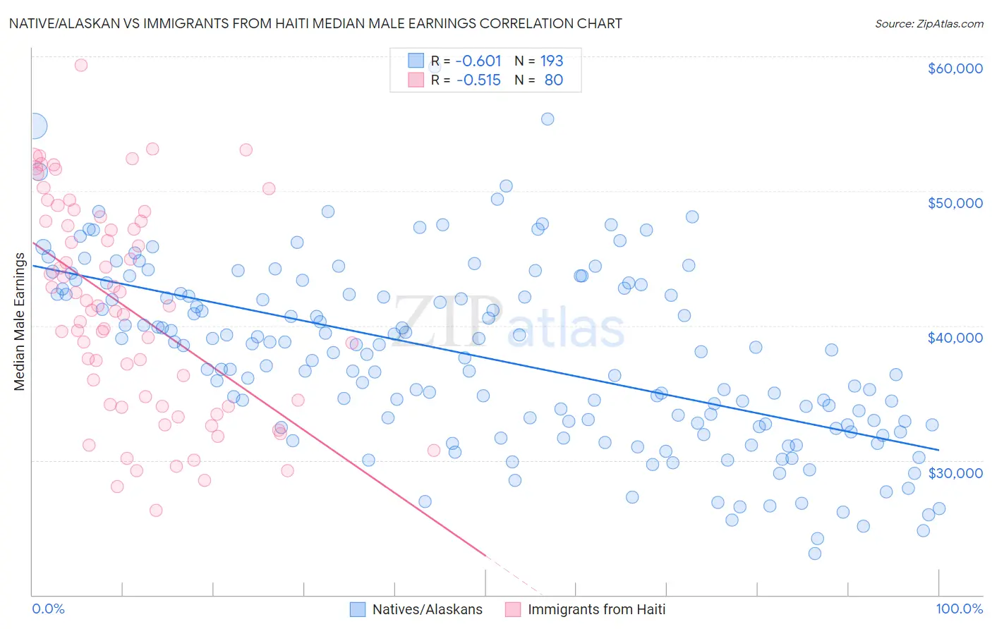 Native/Alaskan vs Immigrants from Haiti Median Male Earnings