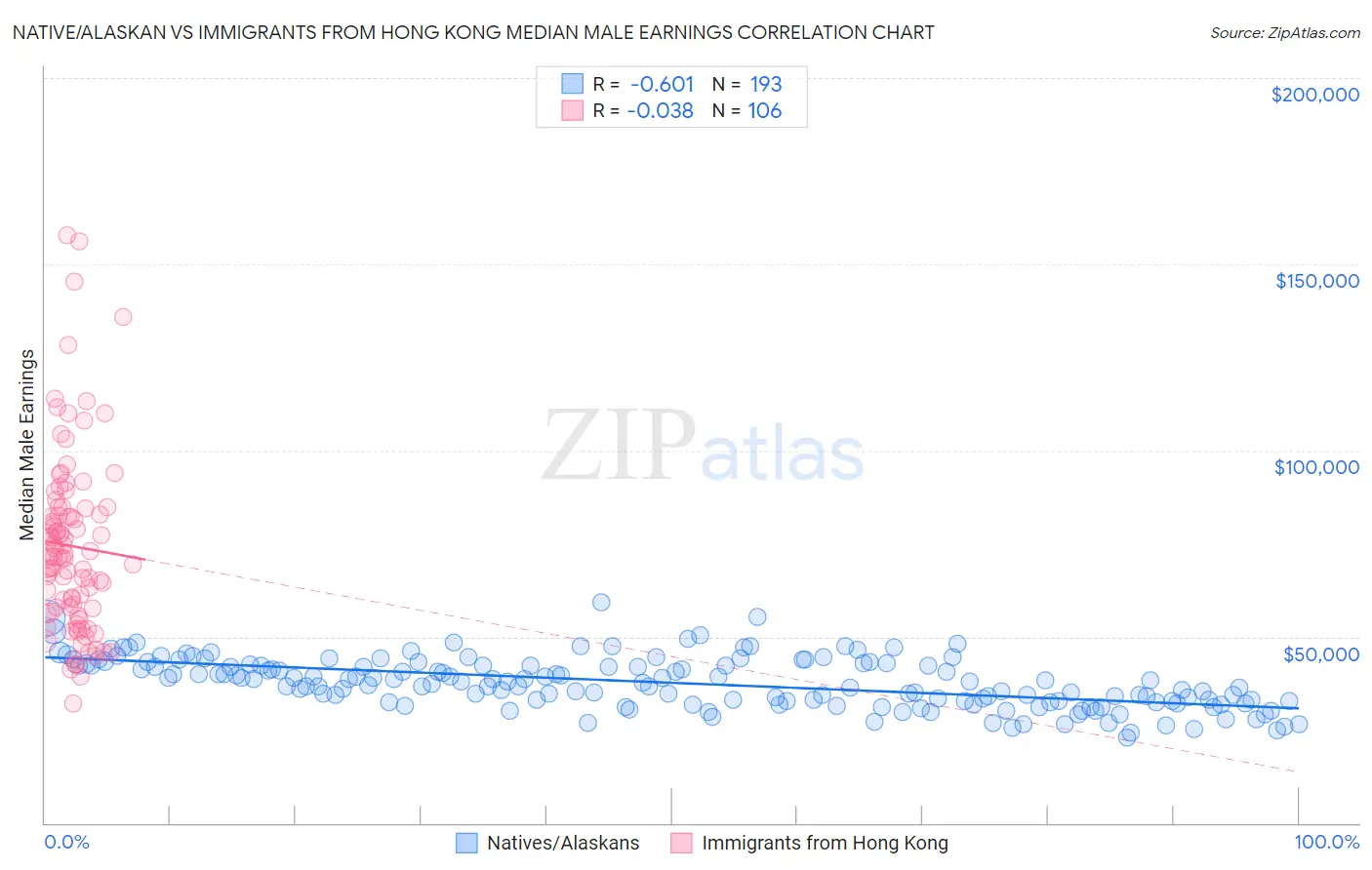 Native/Alaskan vs Immigrants from Hong Kong Median Male Earnings