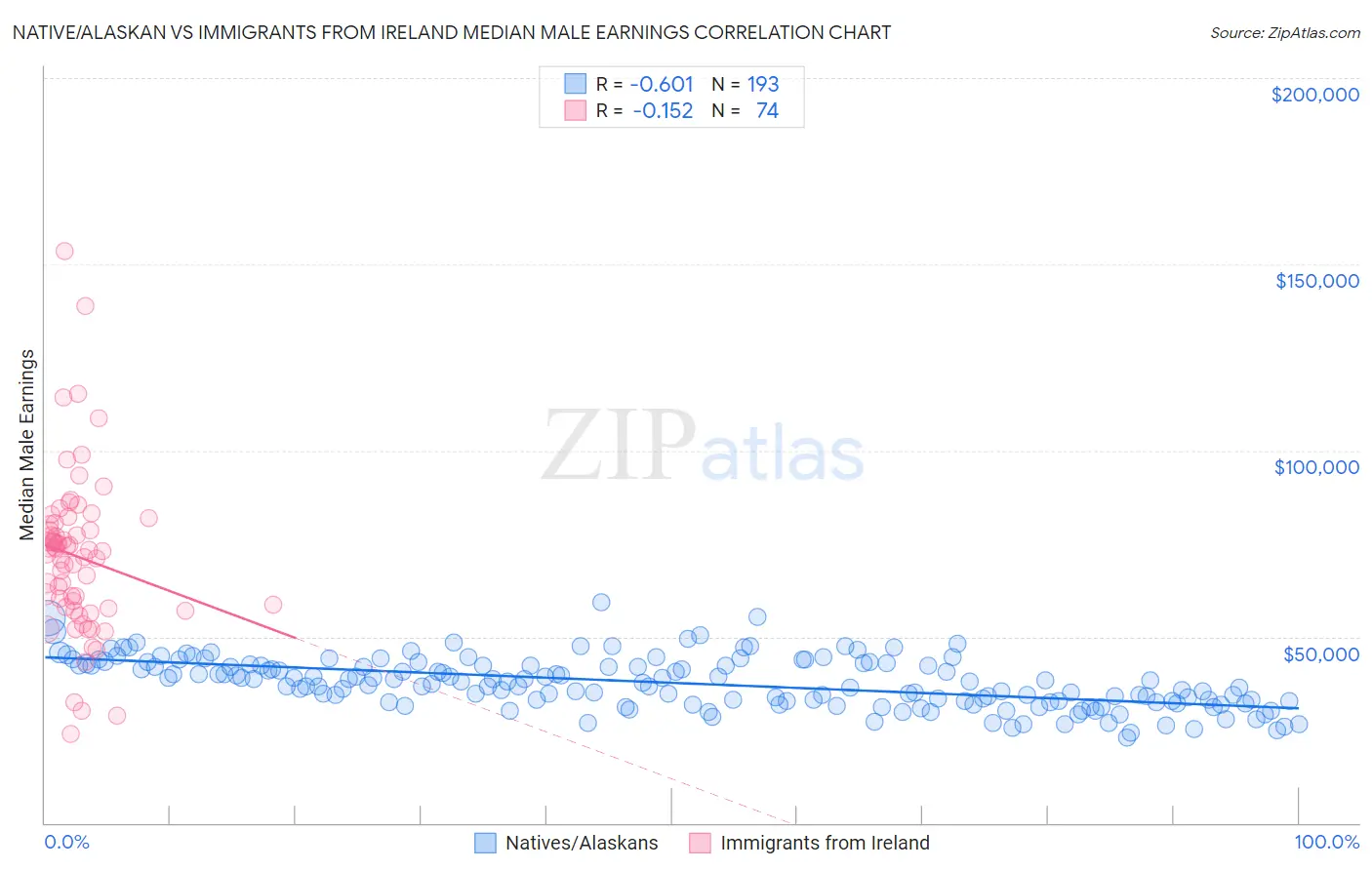 Native/Alaskan vs Immigrants from Ireland Median Male Earnings