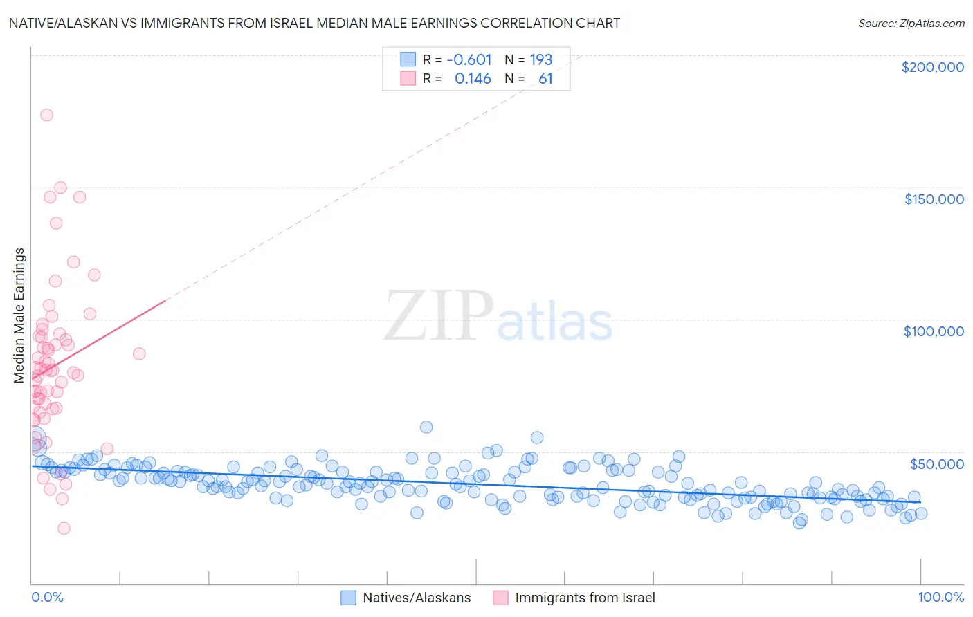Native/Alaskan vs Immigrants from Israel Median Male Earnings