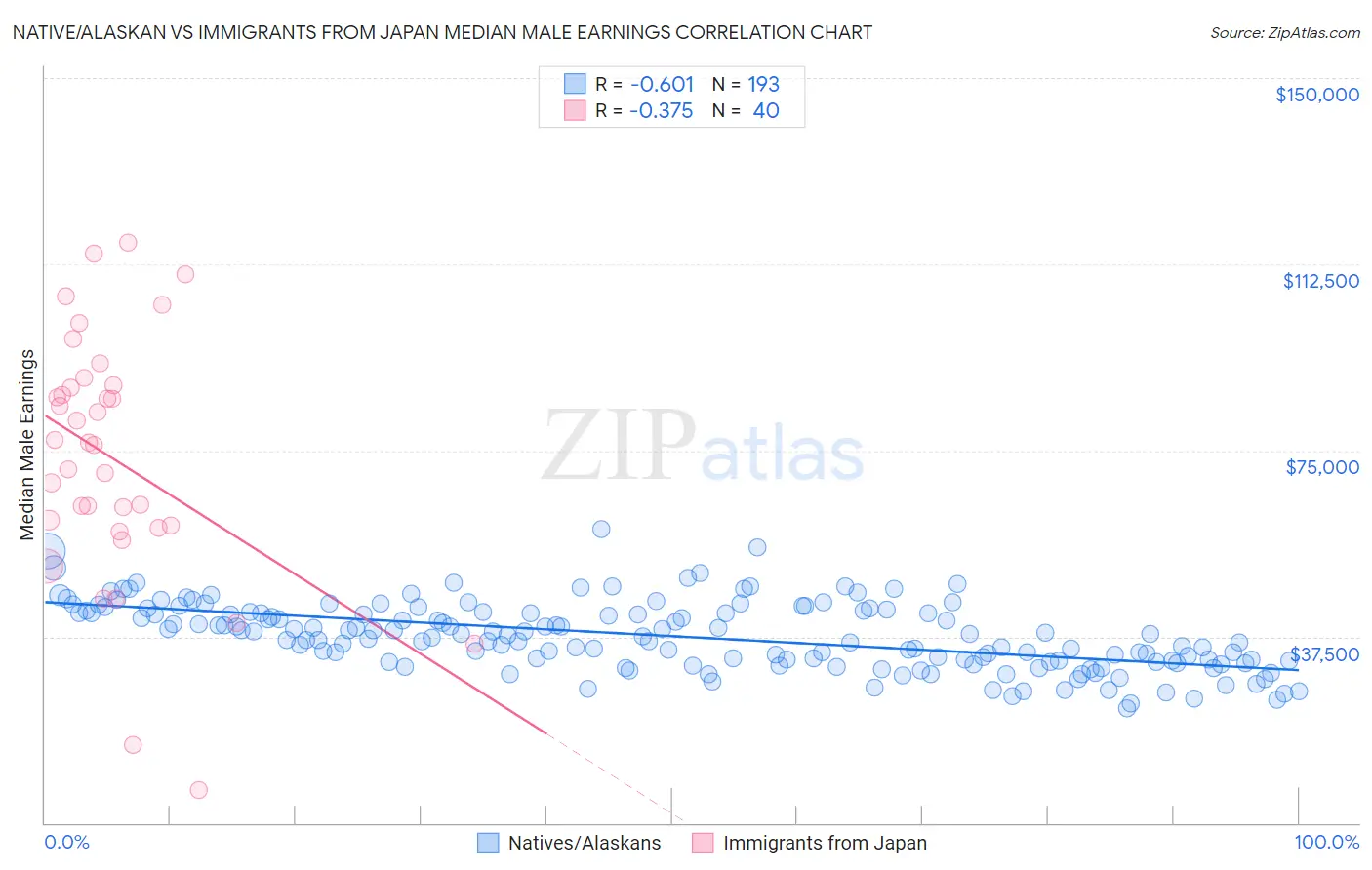 Native/Alaskan vs Immigrants from Japan Median Male Earnings