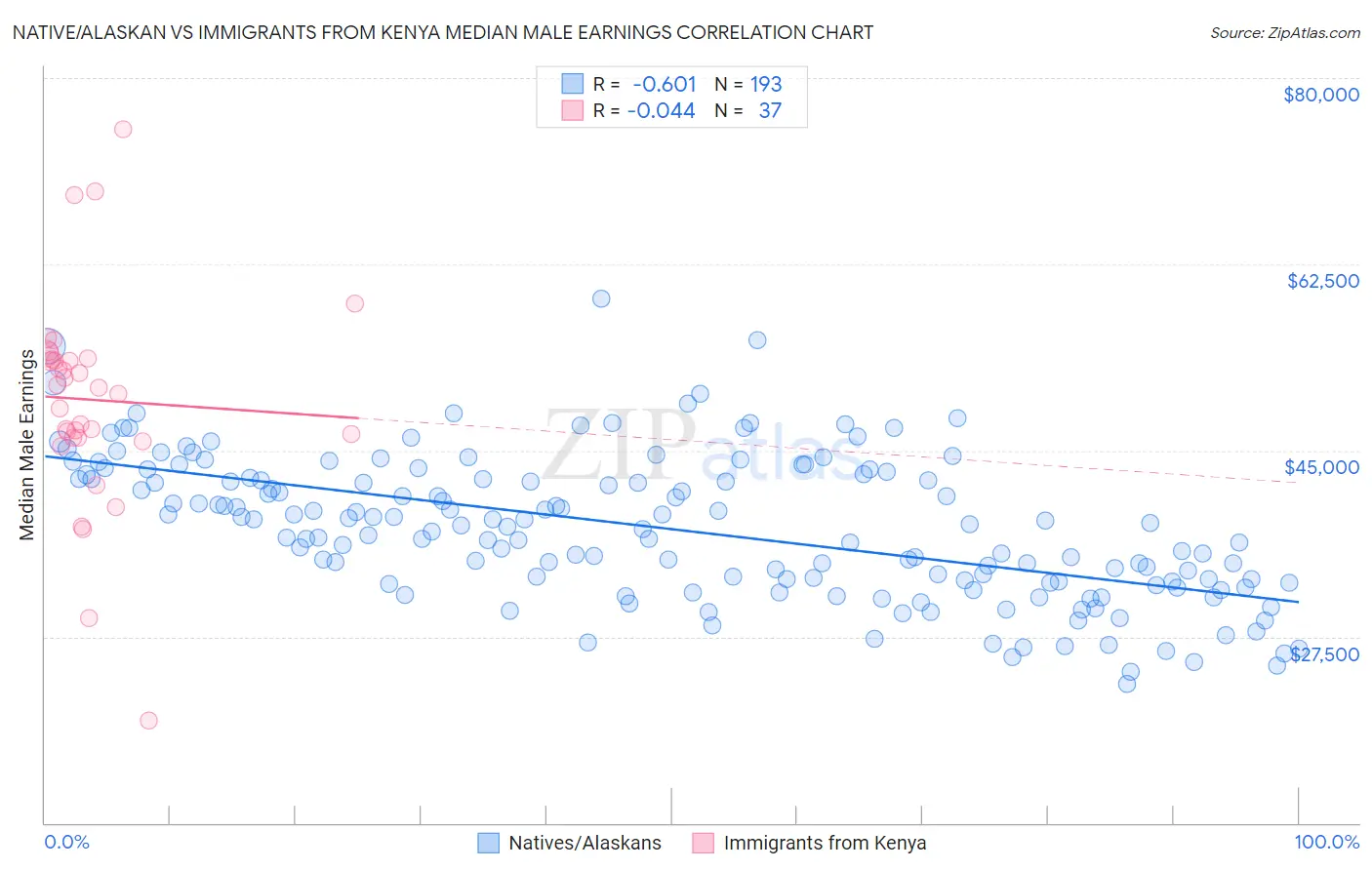 Native/Alaskan vs Immigrants from Kenya Median Male Earnings